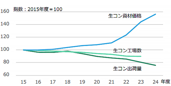 Fig. 4: Trends in ready-mixed concrete material prices, number of plants, and volume of shipments