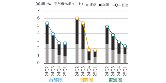 Fig. 6: Percent Change in NSBPI & Building Work, MEP Work Contributions