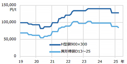 Fig. 7: Steel Sales Price (Tokyo Steel)