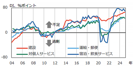Fig. 8: DI for Employment (Large Companies)