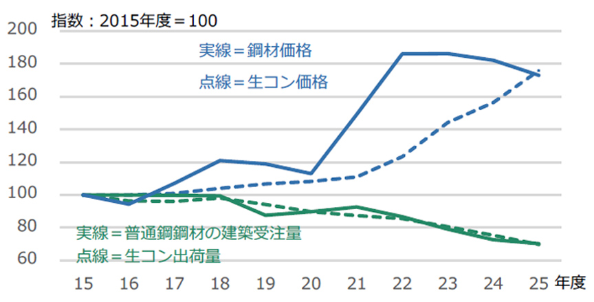 Fig. 1: Trends in Ready-Mix Concrete Shipment Volume/Price and Steel Order Volume/Price