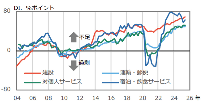Fig. 2: Employment Outlook DI Trends (Large Firms)