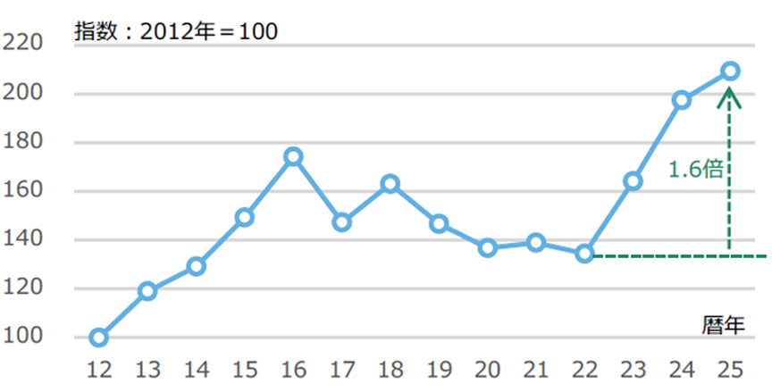 Figure 3: Trends in Common Cost Ratio*2