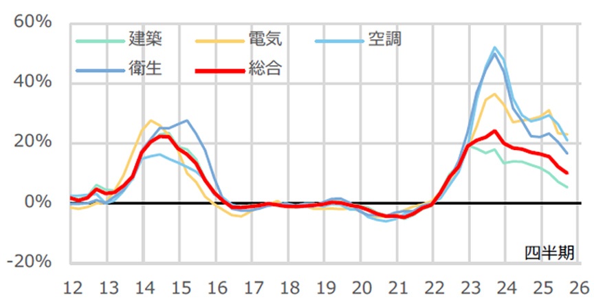 Figure 4: Year-on-year change in NSBPI*3