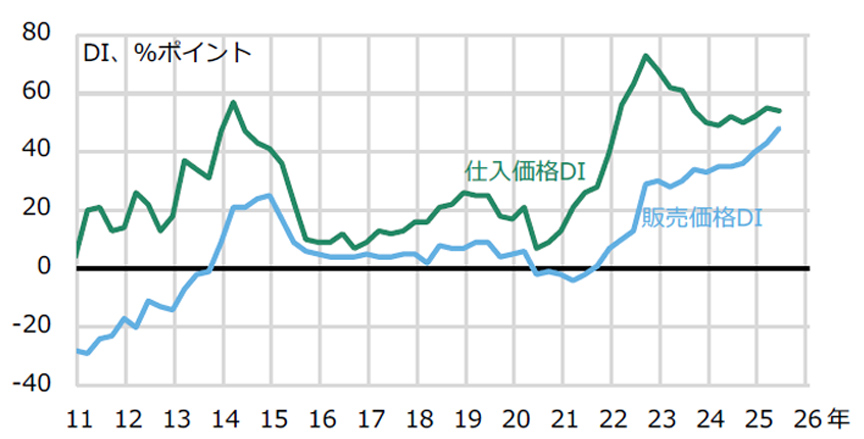Fig. 7: Trend in the Purchase Price and Sales Price DIs in the Construction Industry (Large Firms)