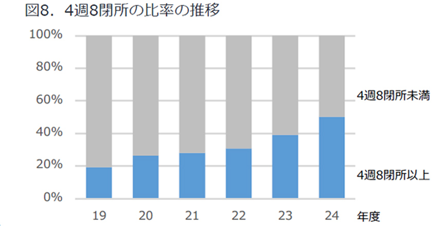 Fig. 8: Trend in the Proportion of 8+ Off Days-in-4-Weeks Doctrine