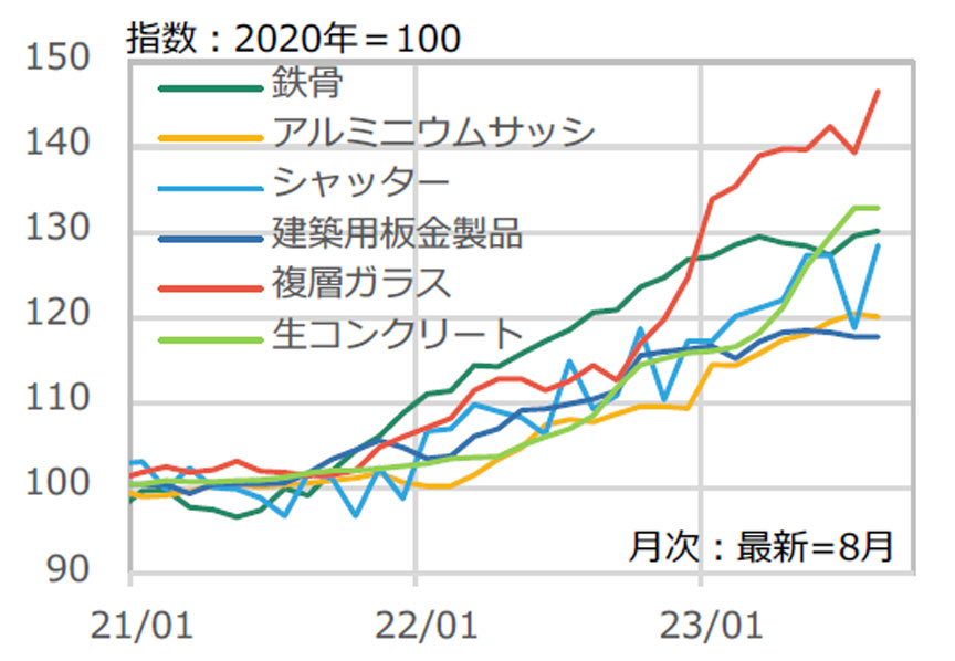 図3 建築資材の物価指数の推移