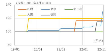 図7 生コン価格の推移