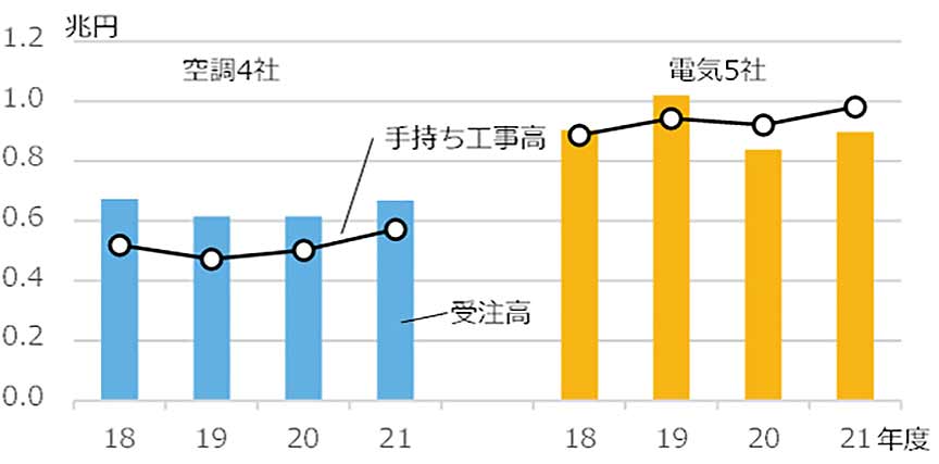 図2 設備サブコンの受注高・手持ち工事高の推移