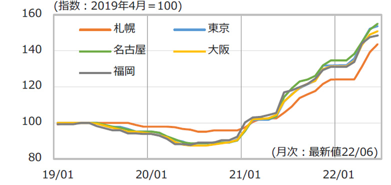 図7 鋼材価格（普通鋼）の推移