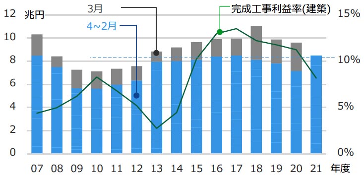 図1 建築受注高と大手施工会社4社の完成工事利益率の推移