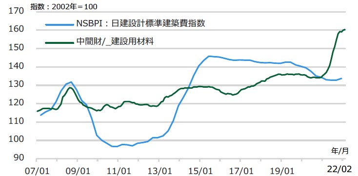 図2 日建設計標準建築費指数と建設用材料の物価指数の推移