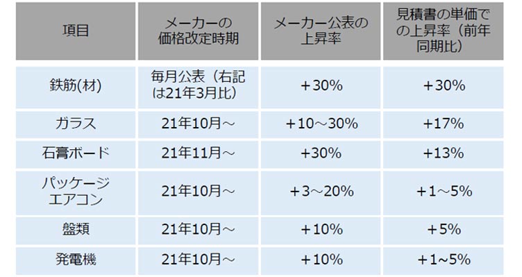 図4 メーカーの価格改定と施工者見積価格への反映状況