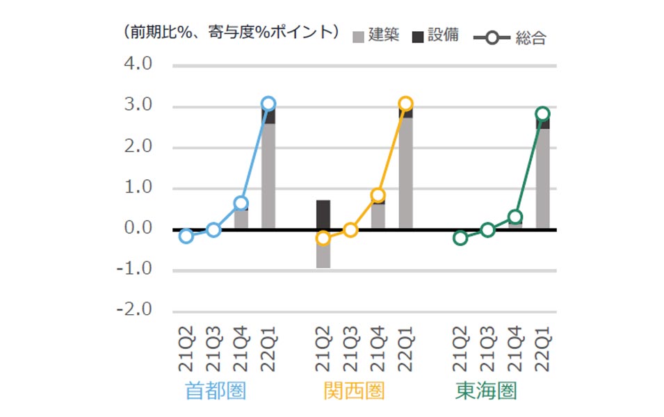 図6 NSBPIの増減率と建築・設備の寄与度