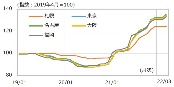 図7 鋼材価格（普通鋼）の推移