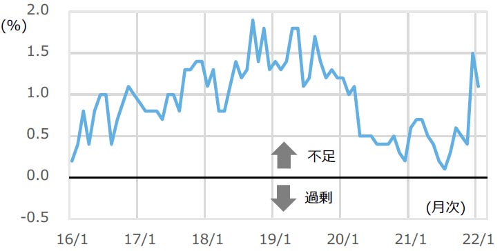 図8 建設技能労働者過不足率の推移