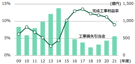 図2 大手施工会社4社の完成工事利益率・工事損失引当金の推移