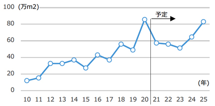 図3 東京23区内の1件当たり10万㎡以上の 事務所供給量の推移：後方3年の移動平均