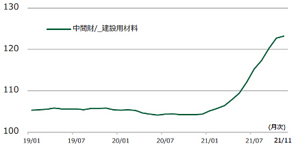 図4 建設用材料の物価指数の推移