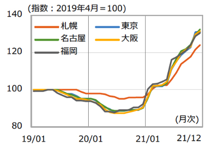 図7 鋼材価格（普通鋼）の推移