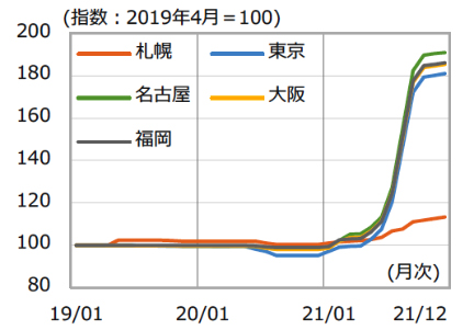 図8 木材価格の推移