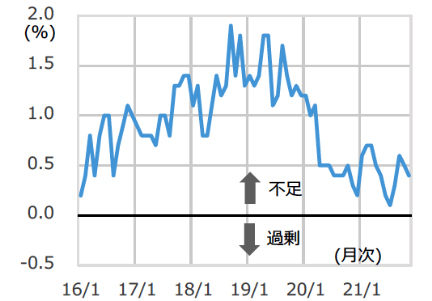 図9 建設技能労働者過不足率の推移