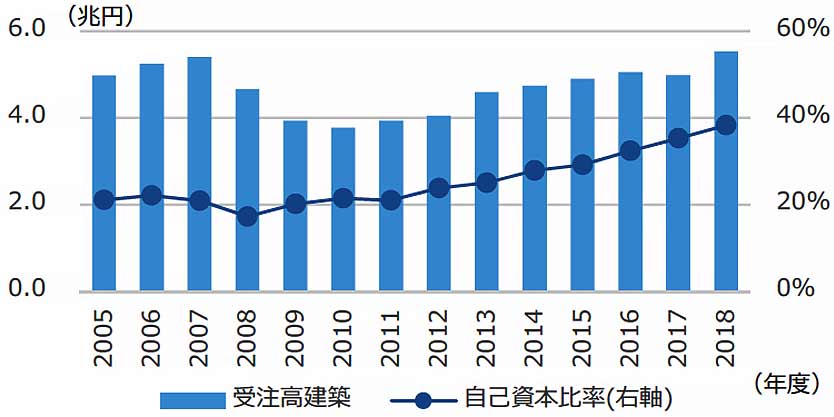 図6 大手5社受注額・自己資本比率推移