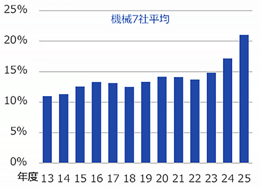 図3 大手機械サブコン7社平均