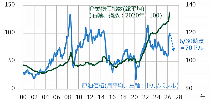 図4 原油価格・企業物価指数の推移