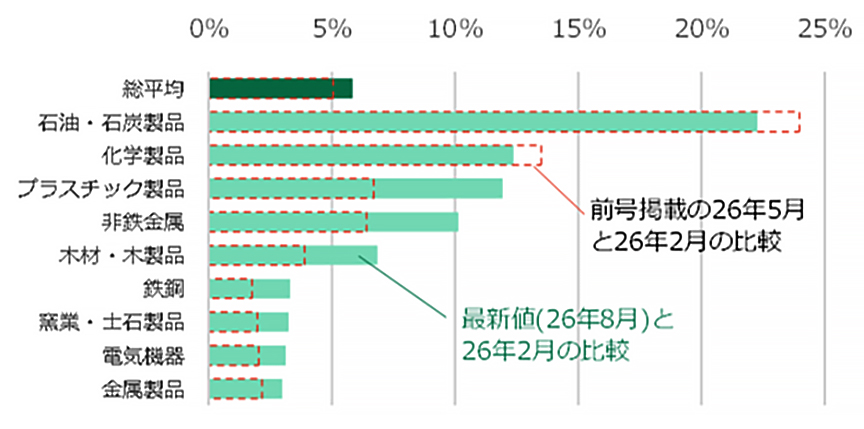 図1 中東情勢悪化前後の企業物価指数の上昇率