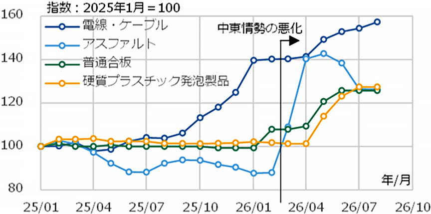 図2 中東情勢の影響を受けた主な建築資材物価指数の推移
