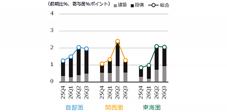 図6 NSBPIの増減率と建築・設備の寄与度