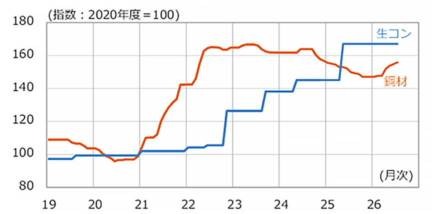 図7 鋼材・生コン価格の推移