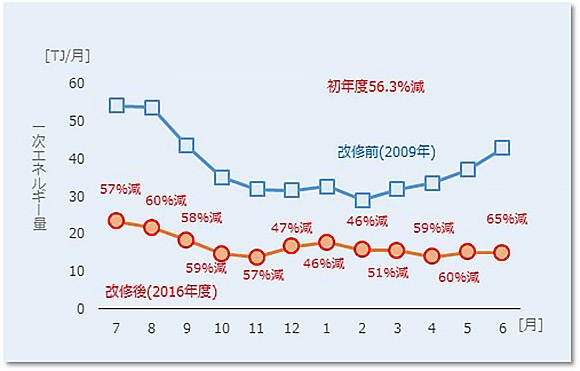 翻新部分的实际能耗数据
