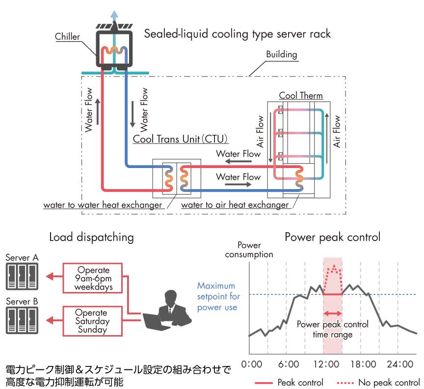 電力ピーク制御＆スケジュール設定の組み合わせで高度な電力抑制運転が可能