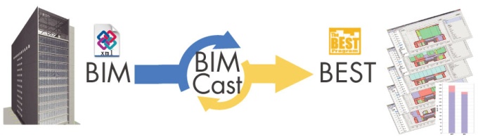 联合BIM和BEST等的BIMCAST的开发