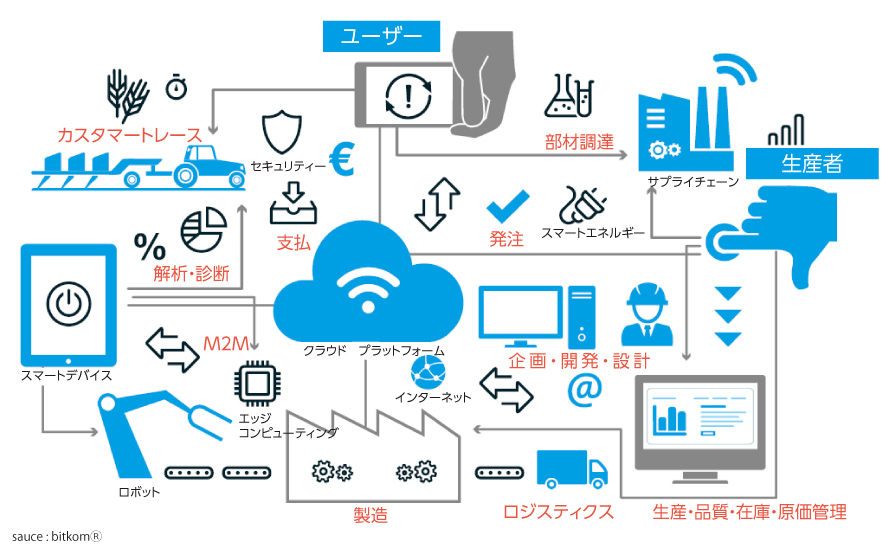 Diagram of manufacturing brought about by Cyber-Physical Systems (CPS) Source | Bitkom Japanese translation added by Nikken Sekkei
