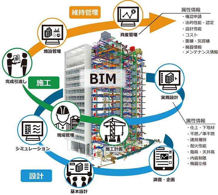 The BI data accumulated throughout the interconnected BIM design process will be utilized in the construction and maintenance phases.