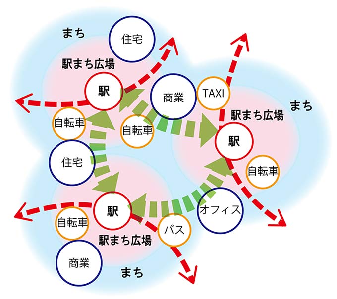 作为网络枢纽的车站街道一体空间