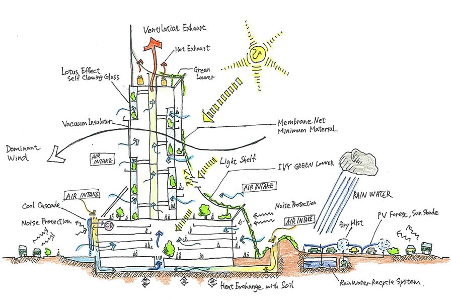 最大限度地利用自然力的环境建筑实例 (草图:Kitaro Mizuide)
