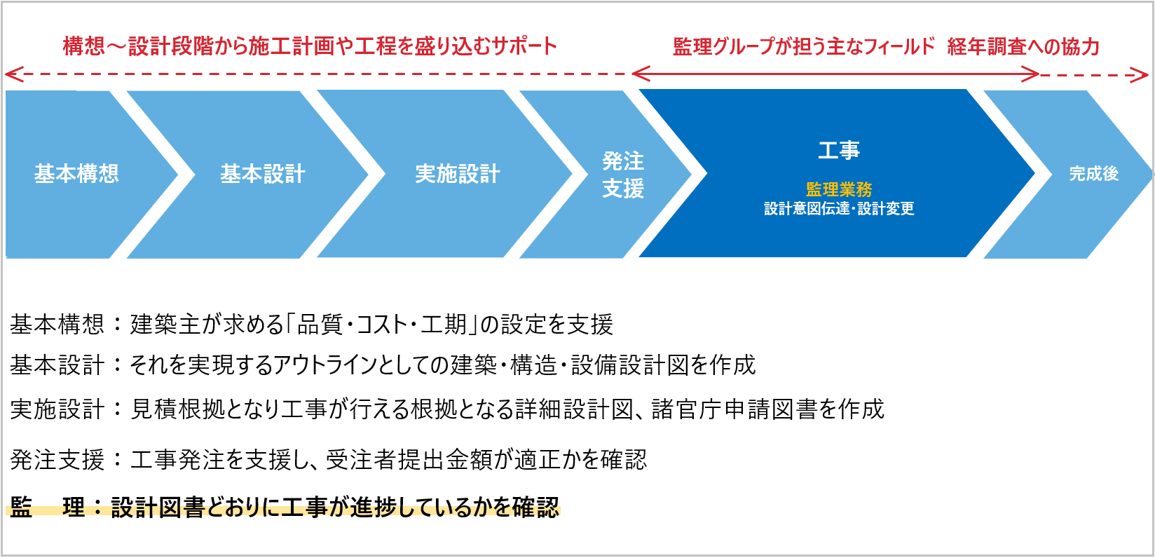 In addition to construction supervision, Nikken Sekkei’s Supervision Group provides support during the conceptual planning and design phases, as well as assistance with procurement, thereby contributing to quality improvement throughout the entire life cycle of a building.