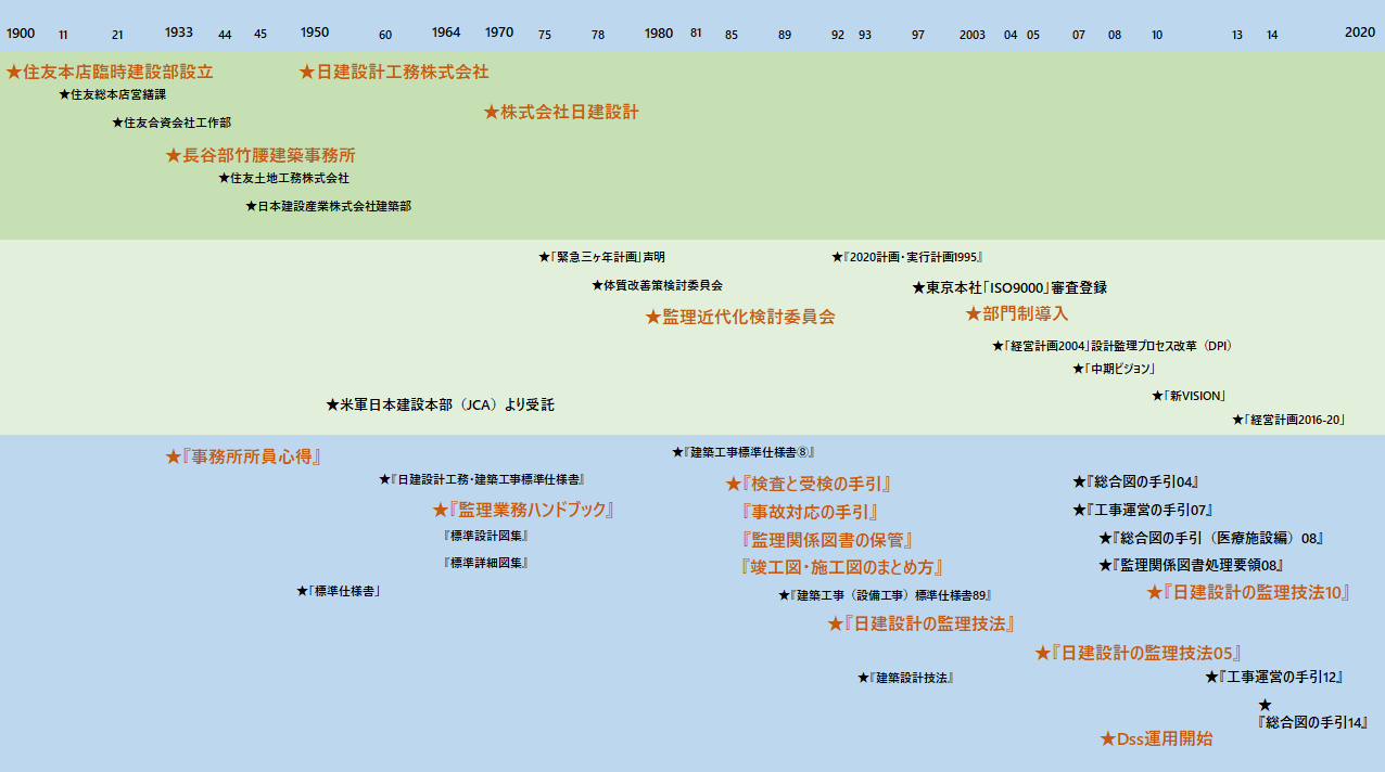 A 120-Year History of Quality Control at Nikken Sekkei