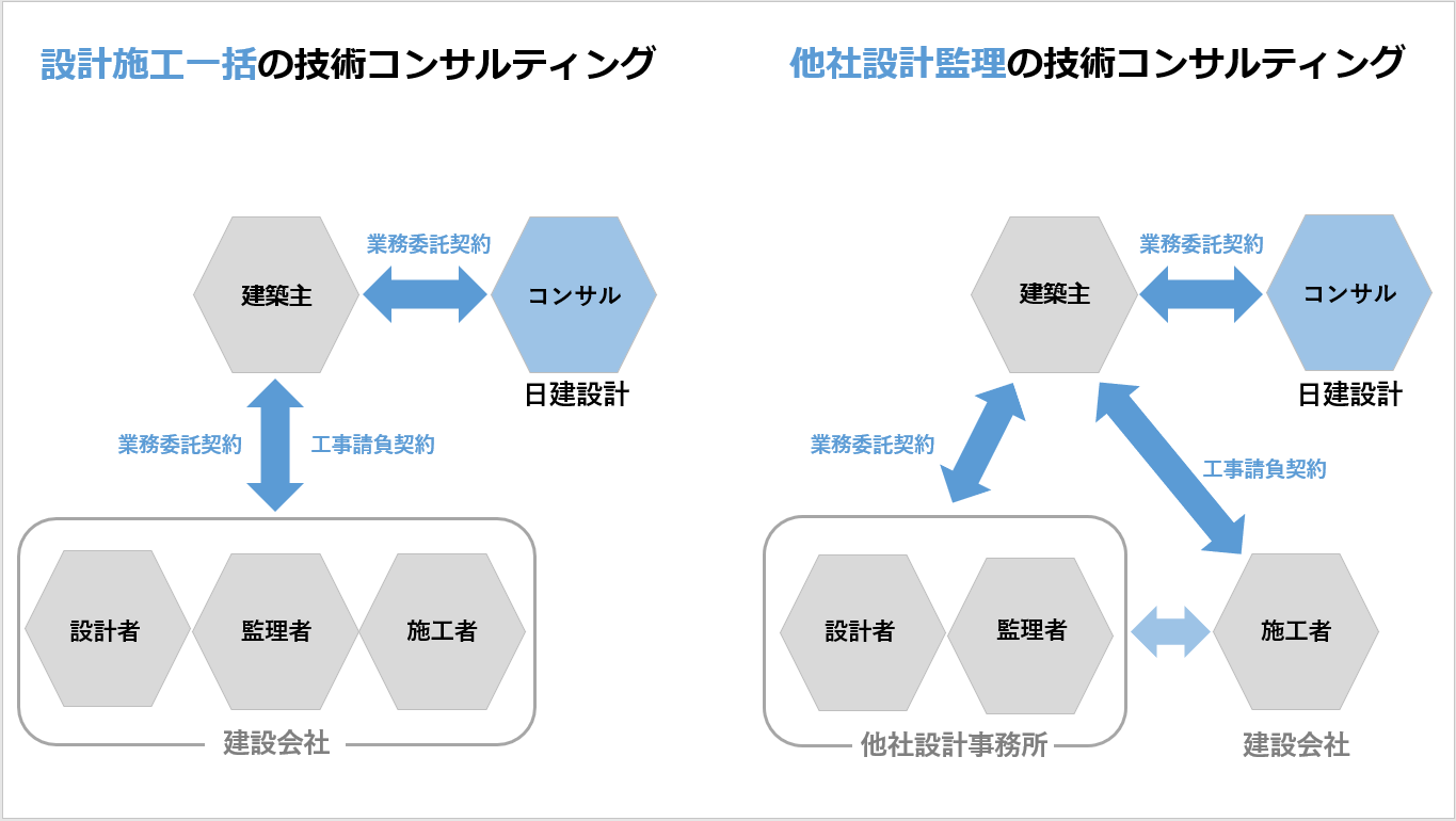 Organizational Chart of Nikken Sekkei's Technical Consulting Division
