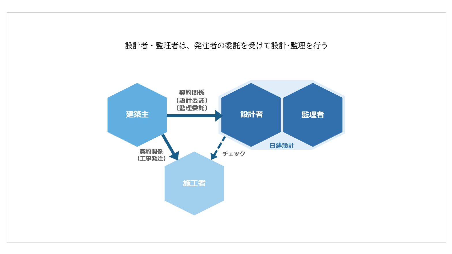 Nikken Sekkei’s construction supervision involves managing quality from a neutral standpoint with respect to various stakeholders, including the client, the designer, and the contractor.