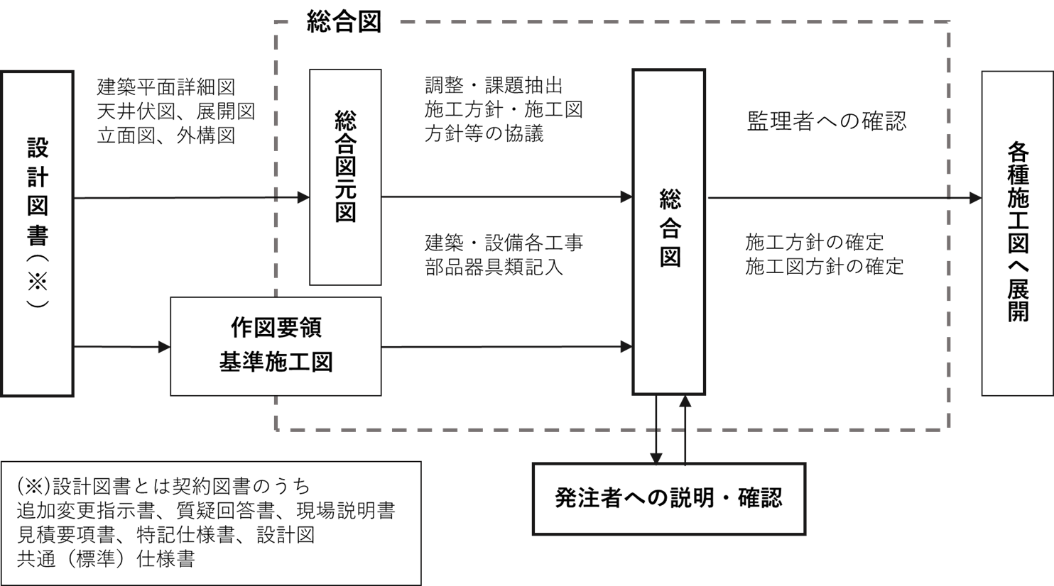 连接设计文件和施工图纸的“综合图纸”的作用。