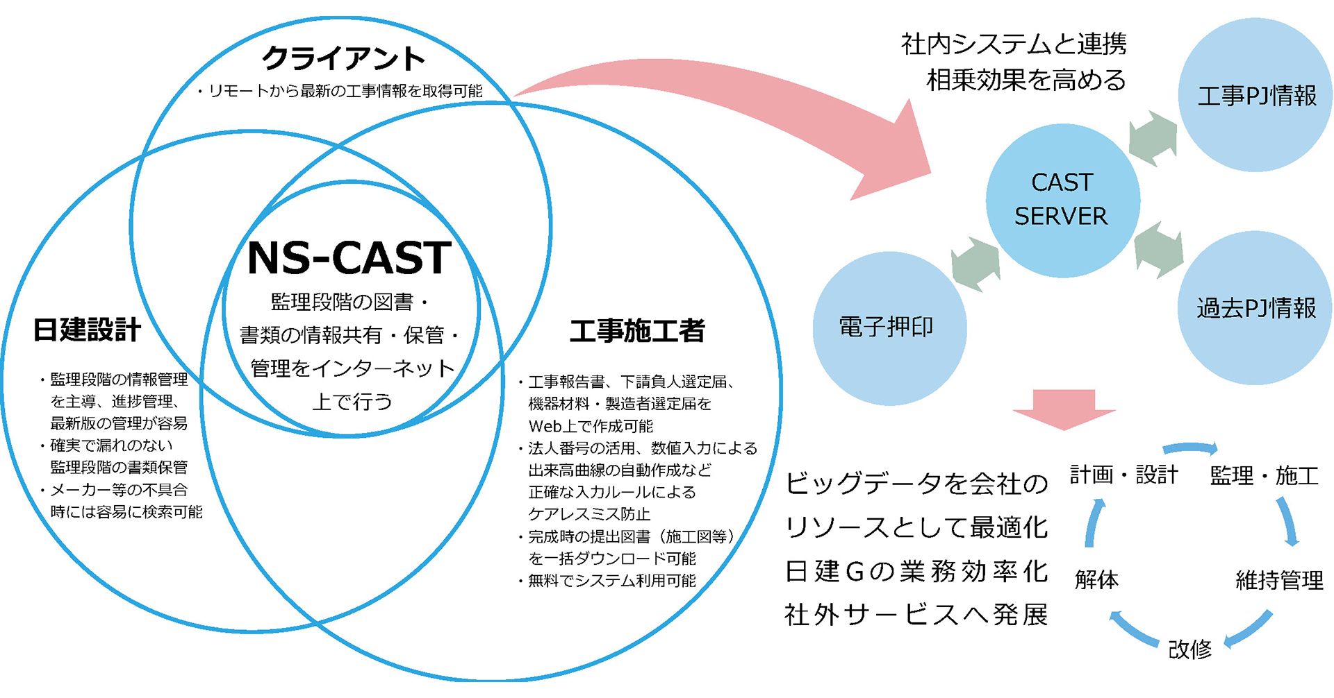 NS-CAST 的概念图