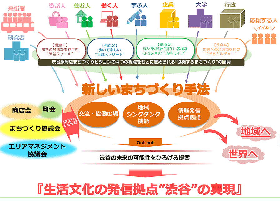 渋谷駅周辺まちづくりビジョン2016